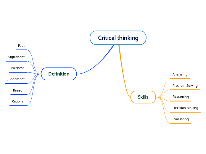 critical thinking mindmap